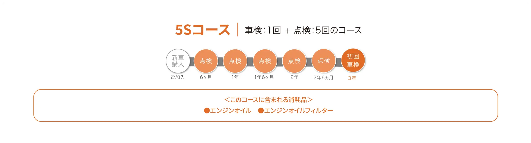 5Sコース